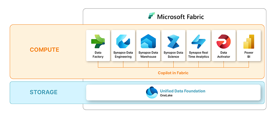 Microsoft Fabric