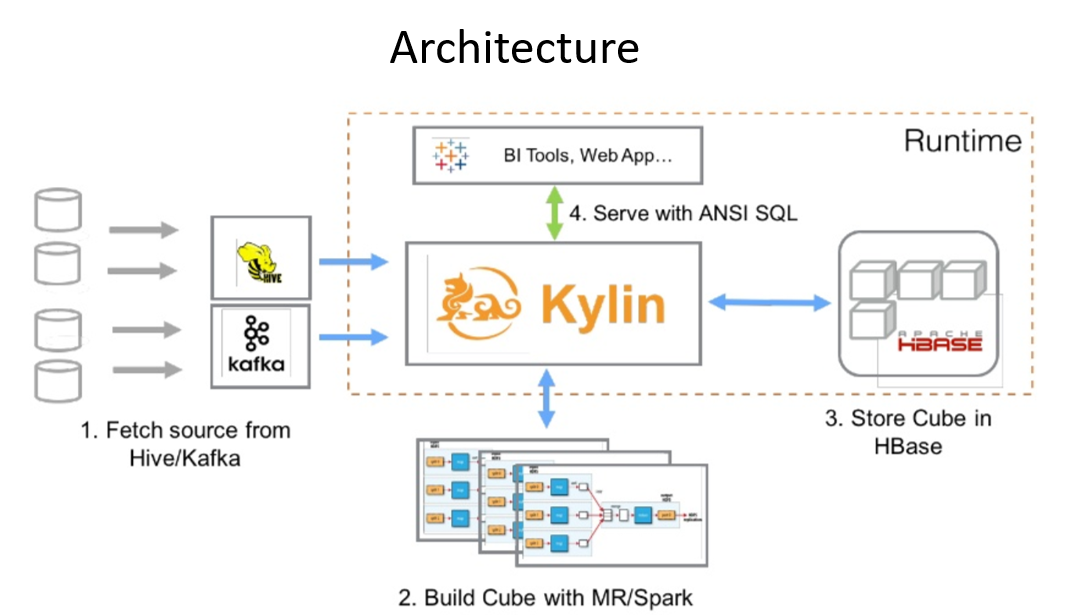 Source: Apache Kylin: Speed Up Cubing with Apache Spark with Luke Han and Shaofeng Shi