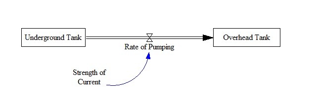 pumping system dynamics