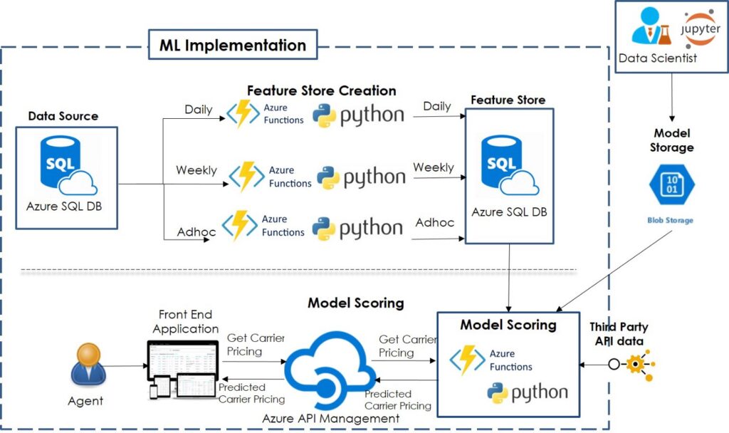 ML Implementation Architecture on Azure