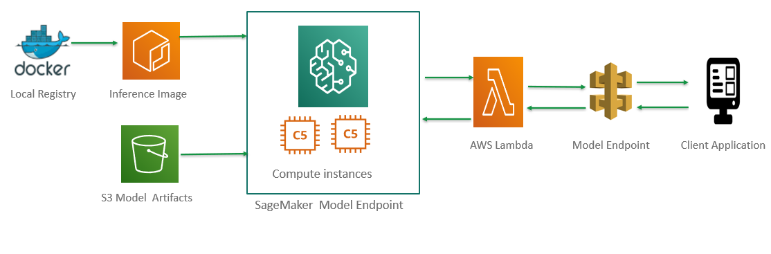 aws sagemaker steps