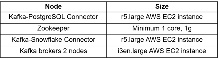 Node vs. Size table