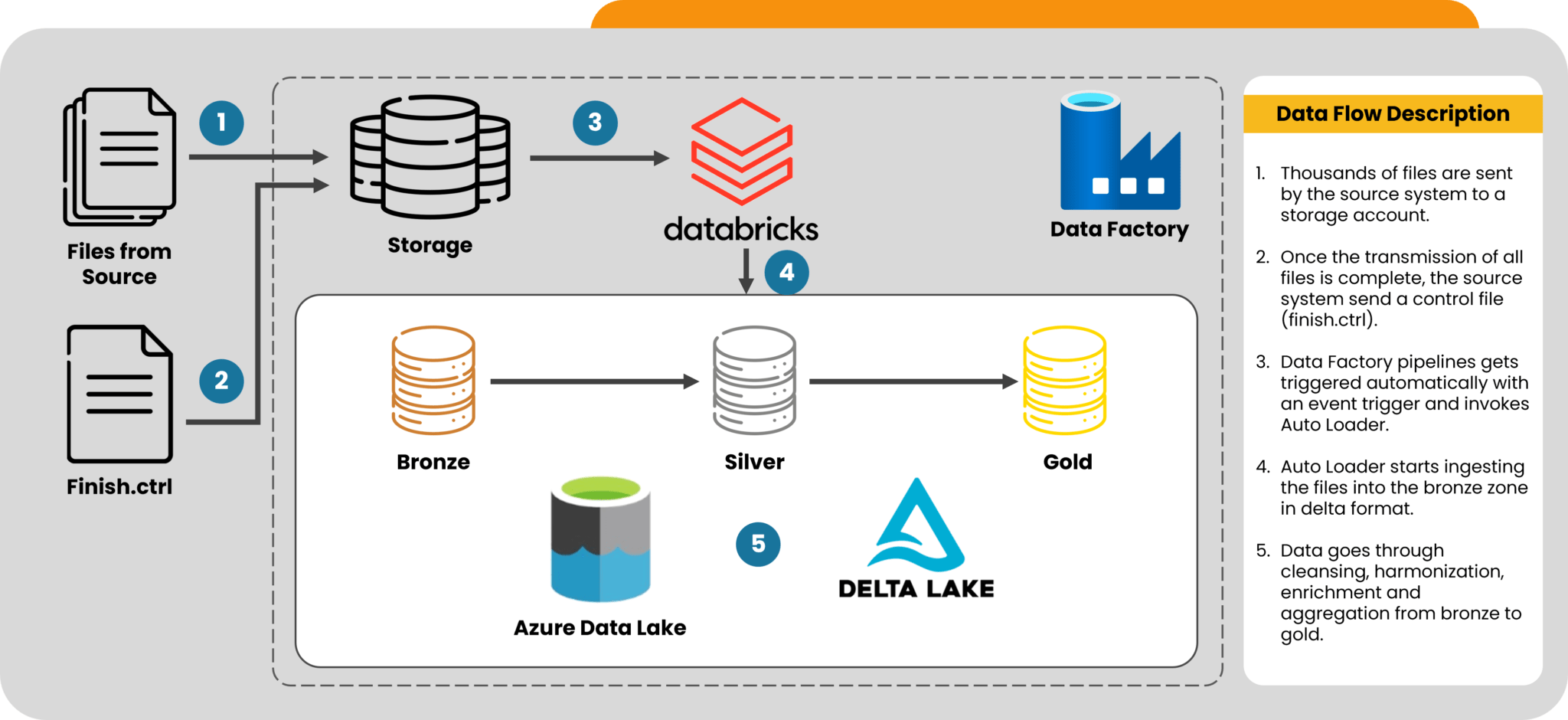 Unleash The Full Potential Of Data Processing: A Roadmap To Leveraging ...