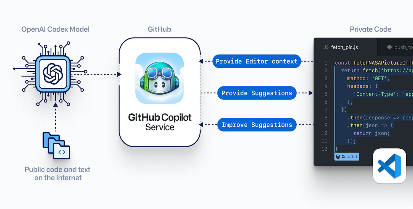 Copilot Architecture